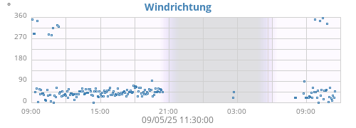 Wind Richtung