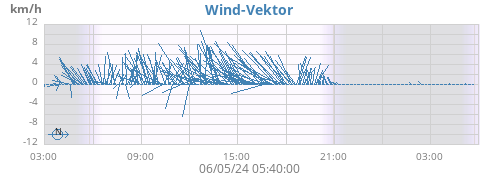 Wind Vektor