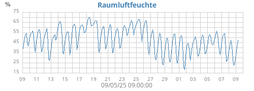 Raumluftfeuchte