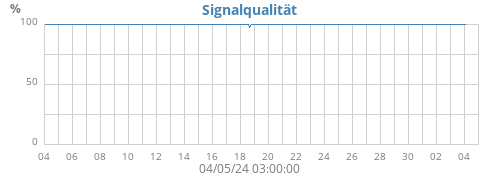 Signal Qualität